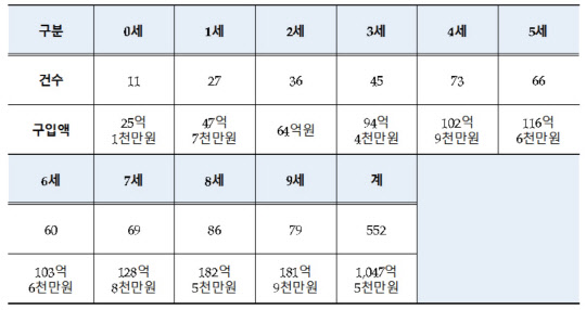 연령별 주택구입 현황. <표: 김회재 의원실 제공>